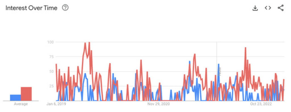 Gráfico comparando búsquedas de chollos de verano con la de fines de semana